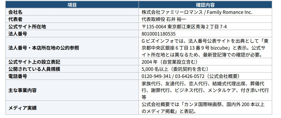 会社確認内容